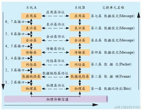 各协议层关系