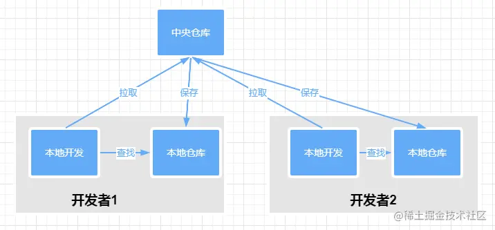 五分钟快速掌握Maven的核心概念