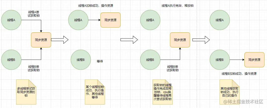 不得不说的乐观锁和悲观锁概念并发控制机制乐观锁实现机制