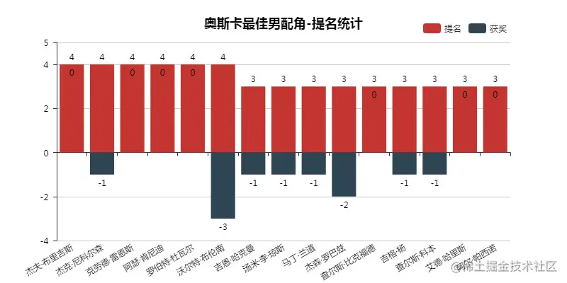 奥斯卡最佳男配角-提名统计