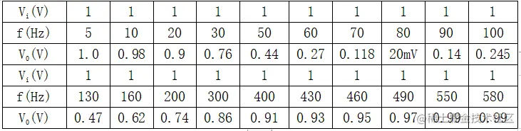 Vi(V)	1	1	1	1	1	1	1	1	1	1f(Hz)	5	10	20	30	50	60	70	80	90	100V0(V)	1.0	0.98	0.9	0.76	0.44	0.27	0.118	20mV	0.14	0.245Vi(V)	1	1	1	1	1	1	1	1	1	1f(Hz)	130	160	200	300	400	430	460	490	550	580V0(V)	0.47	0.62	0.74	0.86	0.91	0.93	0.95	0.97	0.99	0.99