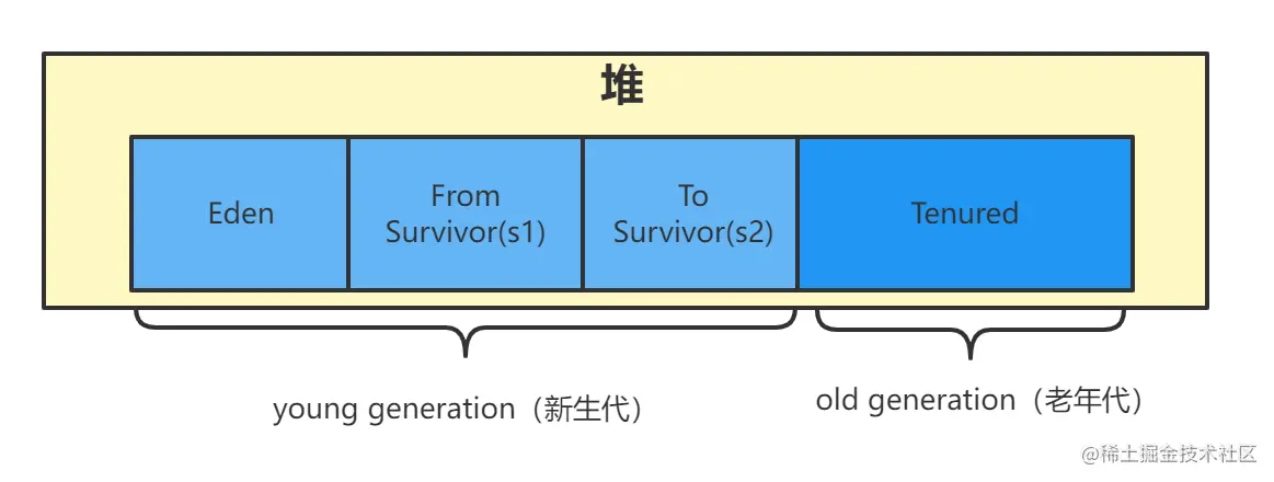 堆空间分代划分