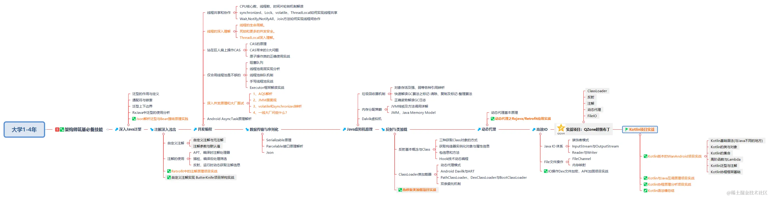 架构师筑基必备