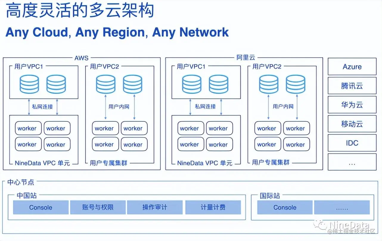 NineData多云架构图