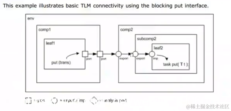 imp在一个传输中只能有一个