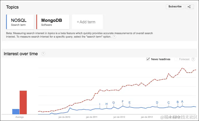 MongoDB 和 NoSQL 之间的关系
