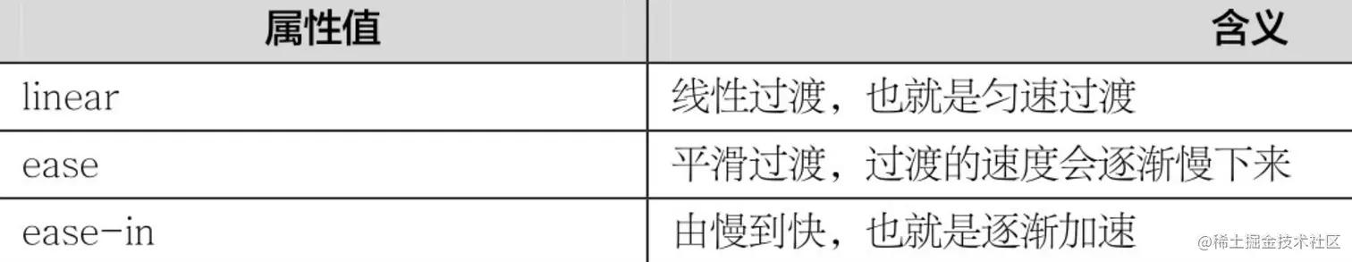 transition-timing-function属性的属性值及含义