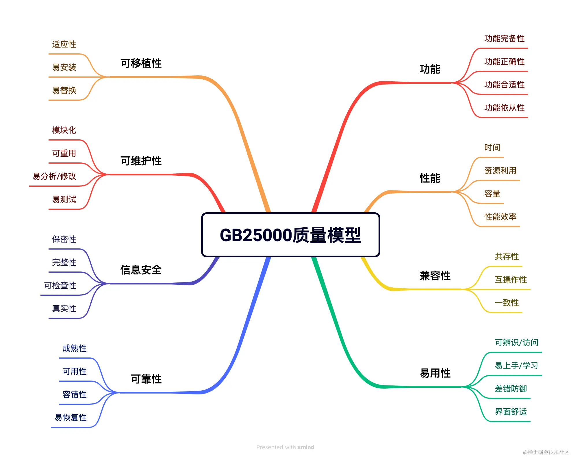 GB25000质量模型.png