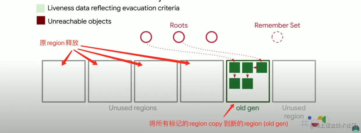 将需要回收的 region 中的对象 copy 到新的 region 中，回收原来的 region