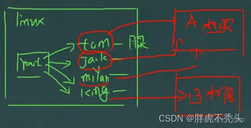 [外链图片转存失败,源站可能有防盗链机制,建议将图片保存下来直接上传(img-ToUJrYy2-1657979400768)(../../../Pictures/Linux/wps111.png)]