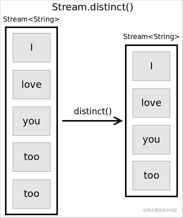 Stream.distinct