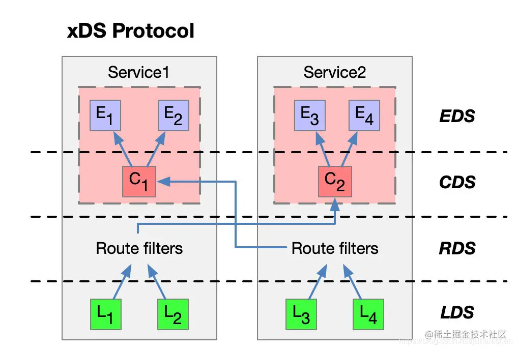 xDS protocol