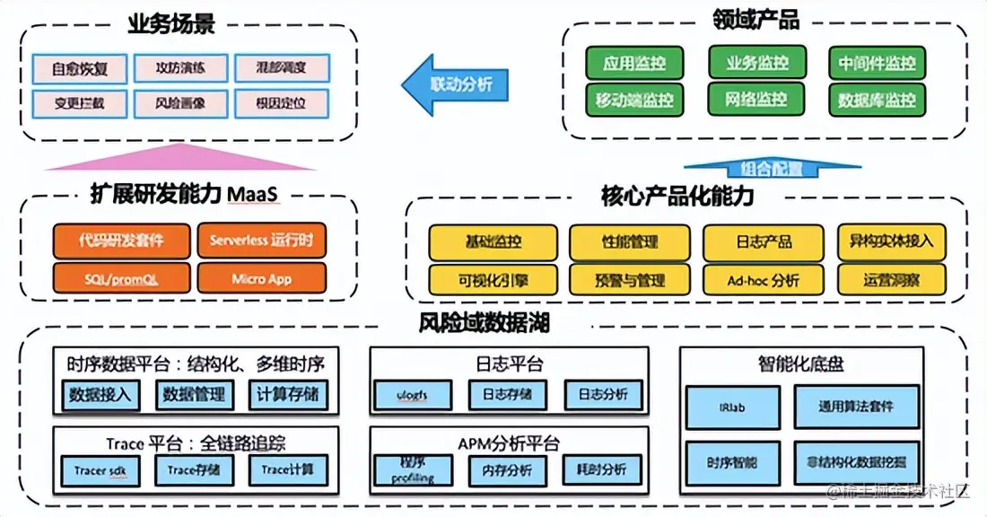 十年磨一剑：蚂蚁集团可观测性平台 AntMonitor 揭秘