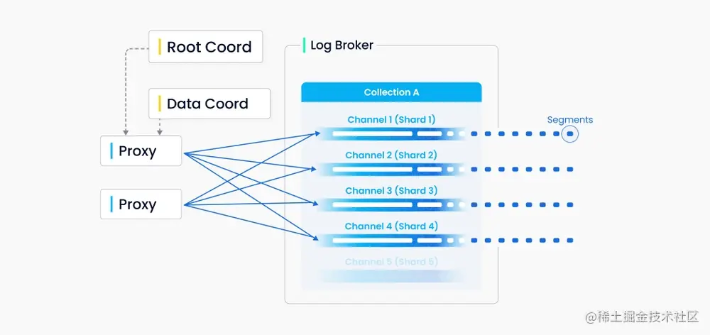 每个 shard 对应一个虚拟通道 vchannel
