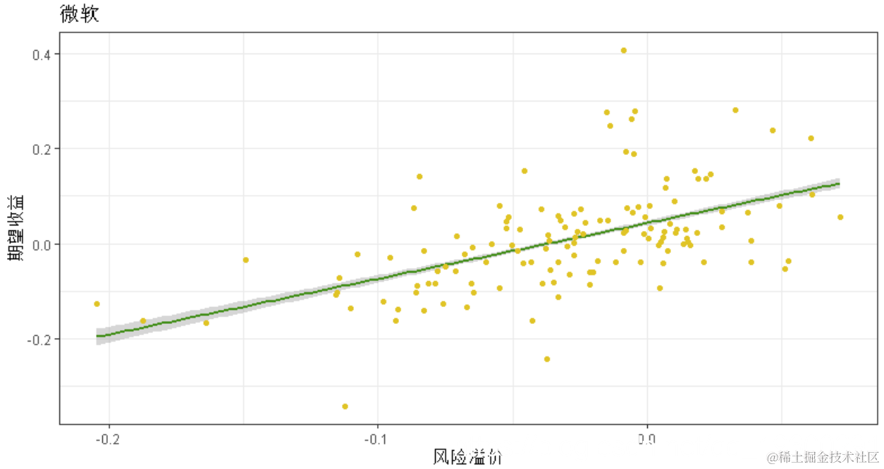 R语言基于线性回归的资本资产定价模型（CAPM）资本资产定价模型（CAPM） 是用于确定是否在一个特定资产的投资是值得的- 掘金