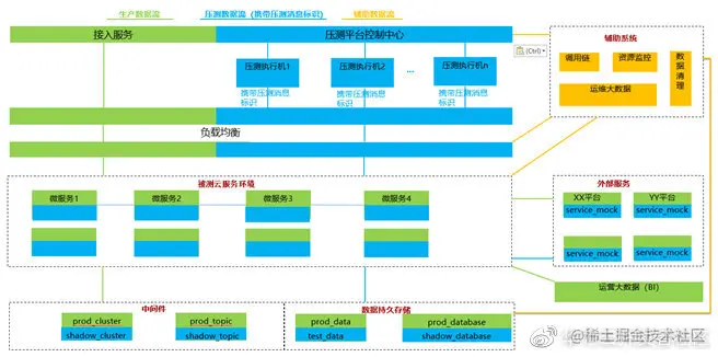 图14：在线全链路压测