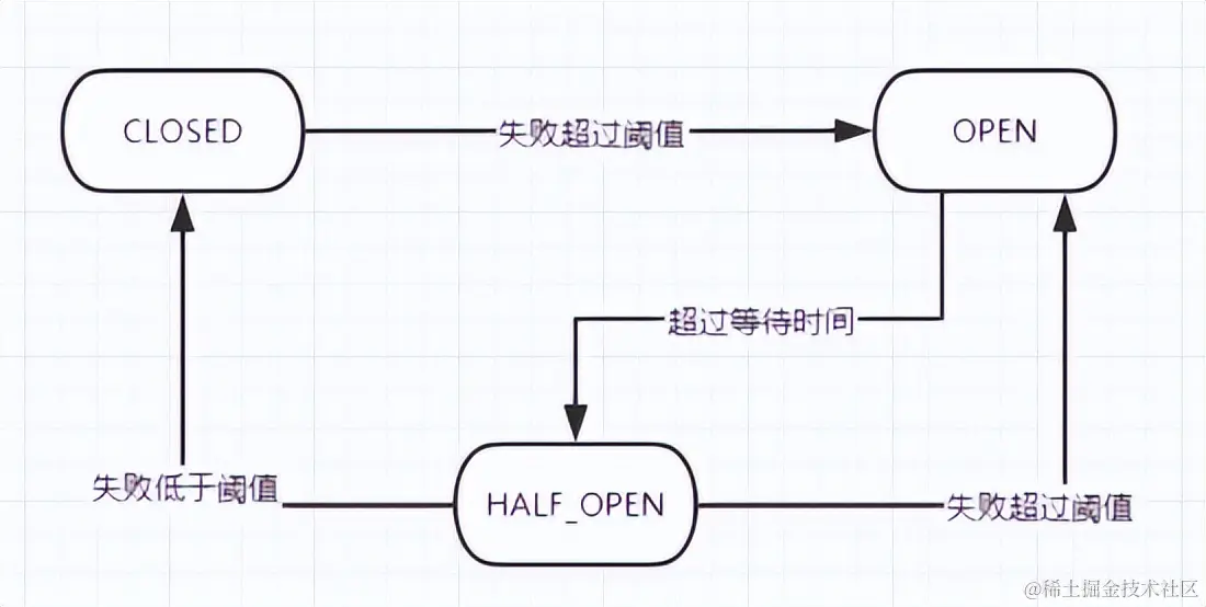 迅速熟悉——微服务搭建