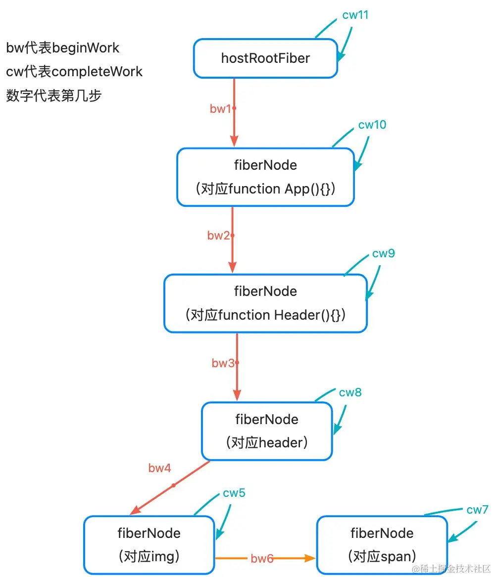 我对React18 Fiber架构的理解基本数据结构 React中有三种节点类型 ReactElement：create - 掘金