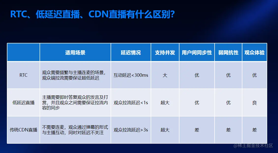 「活动回顾」5G时代的直播，将带来哪些低延迟体验