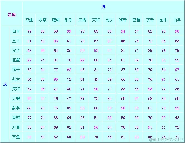 星座配对指数表