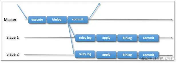基于 MySQL 主从模式搭建上万并发的系统架构？