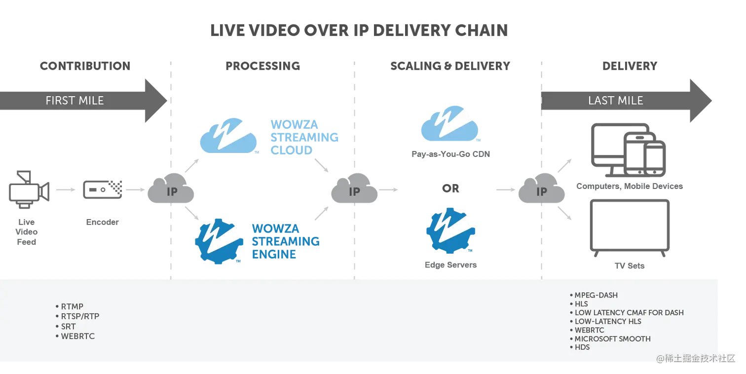 streaming delivery chain