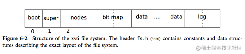 How to implement a simple file system - Moment For Technology