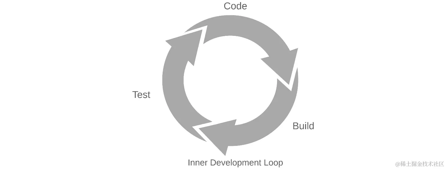 图 1.1 - 内部循环