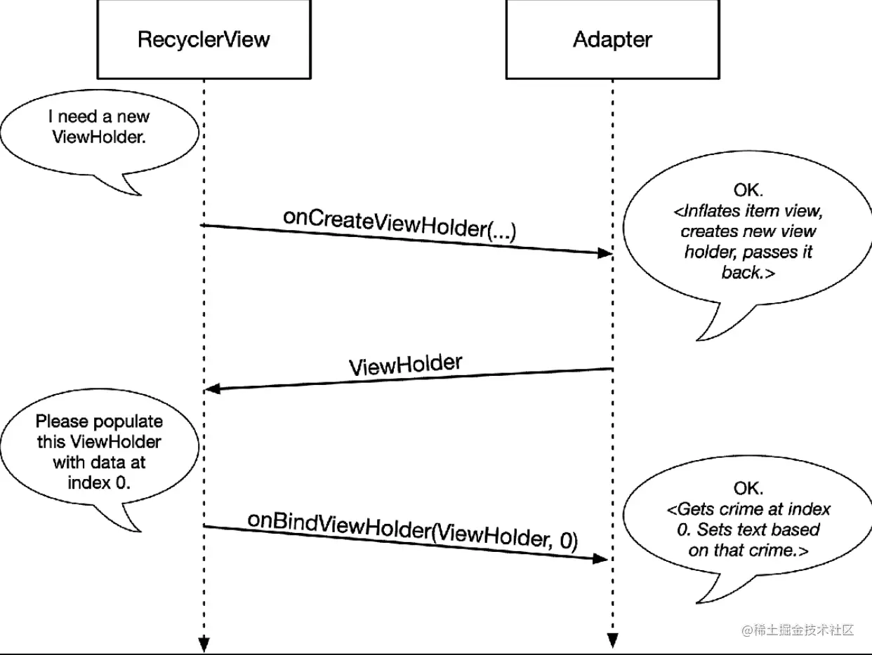 生动有趣的RecyclerView-Adapter会话