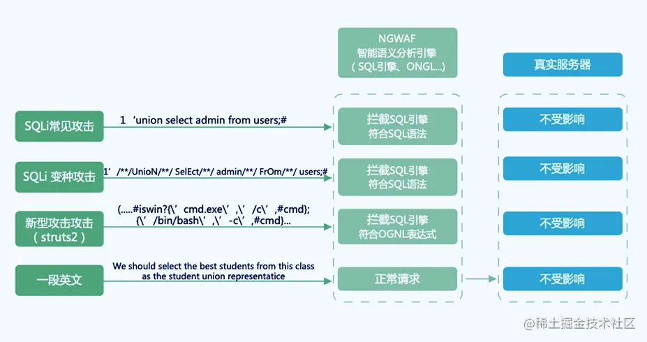 雷池（SafeLine）通过综合打分模