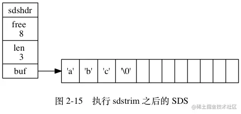 digraph {      label = "\n 图 2-15    执行 sdstrim 之后的 SDS";      rankdir = LR;      node [shape = record];      //      sdshdr [label = "sdshdr | free \n 8 | len \n 3 | <buf> buf"];      buf [label = " { 'a' | 'b' | 'c' | '\0' | <1> | <2> | <3> | <4> | <5> | <6> | <7> | <8> } "];      //      sdshdr:buf -> buf;  }