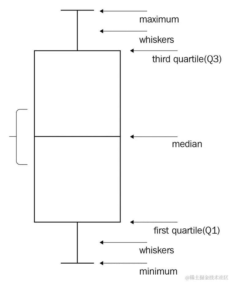 图 5.29 – 描述箱线图的图表（来源：重新绘制自 https://aiaspirant.com/box-plot/）