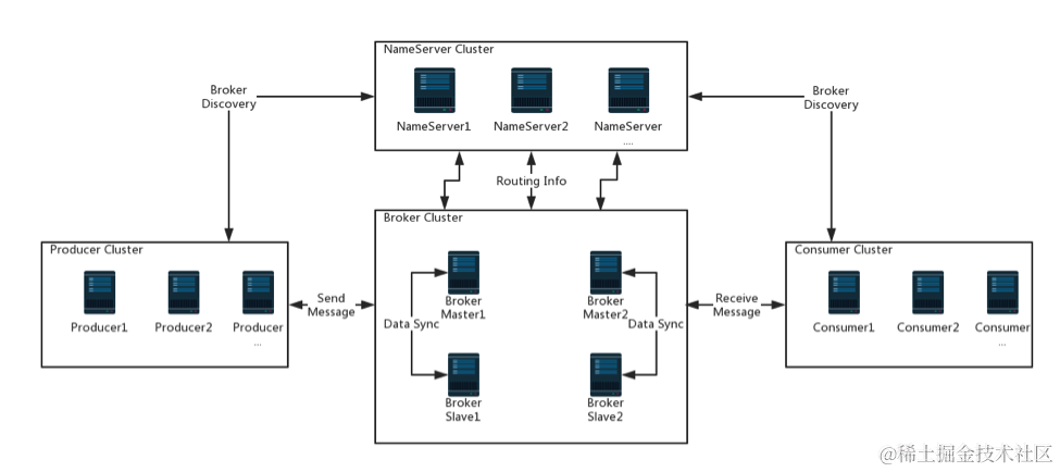 rmq-basic-arc
