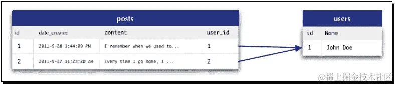 如何在 MySQL 中建模帖子