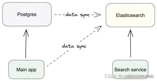 Typical architecture with PostgreSQL and Elasticsearch