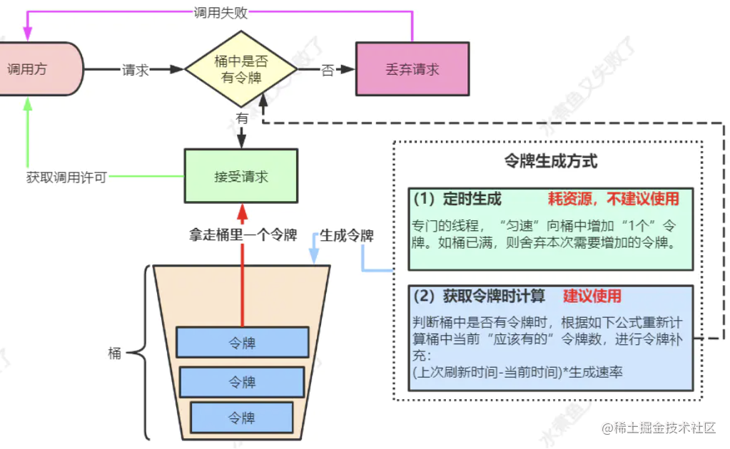 新来个技术总监，把限流实现的那叫一个优雅，佩服！[亲测有效]