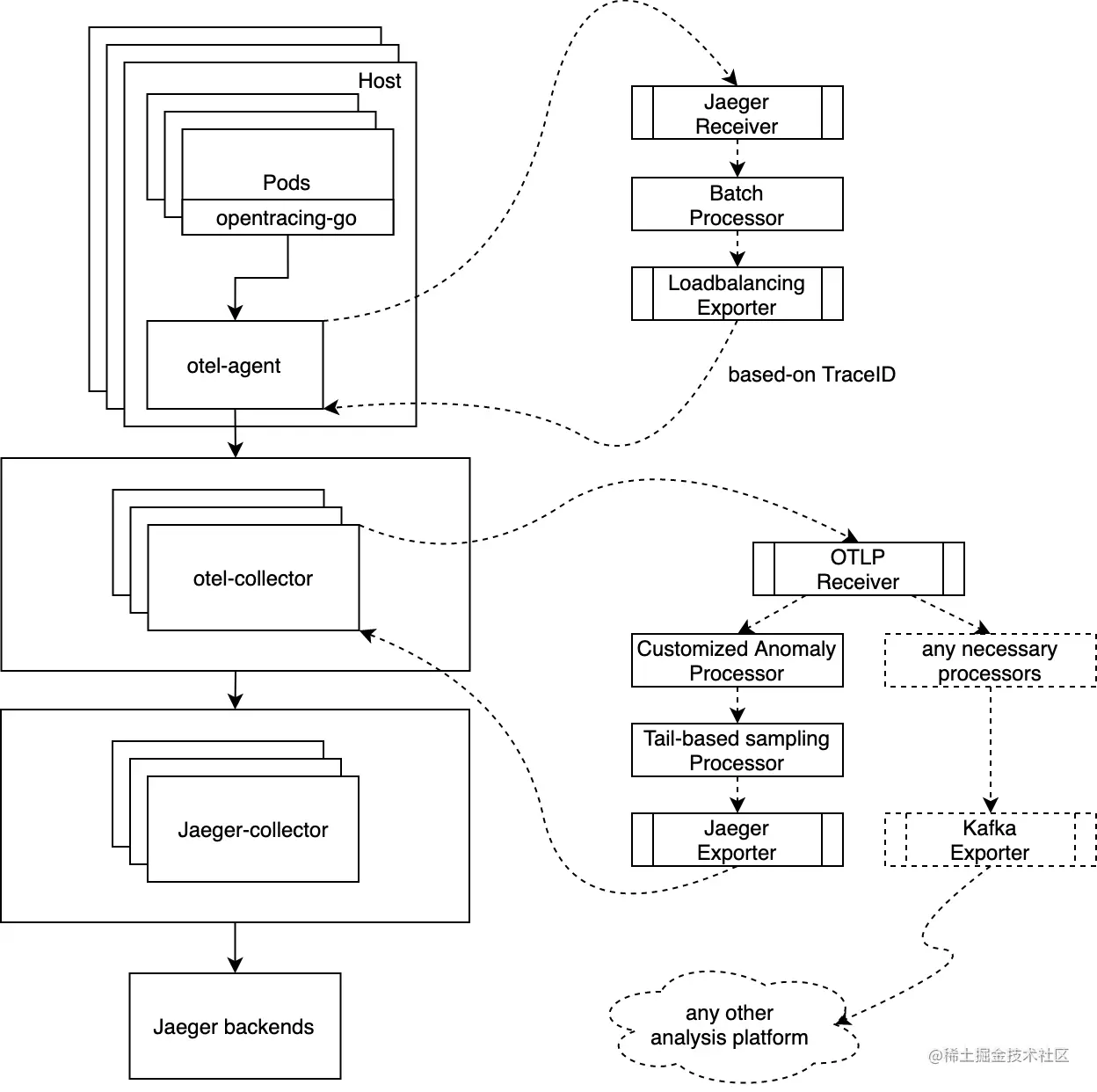 distributed-tracing-v2