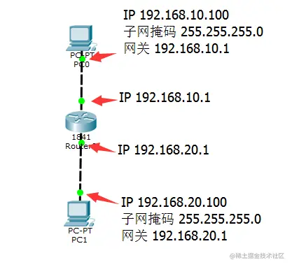 路由连接两个子网
