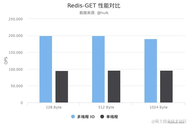 Redis6.0为何引入多线程？单线程不香吗？