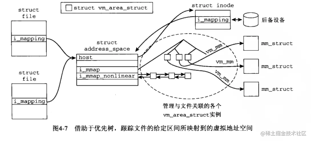 linux用户地址空间数据结构关系