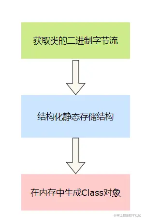 加载