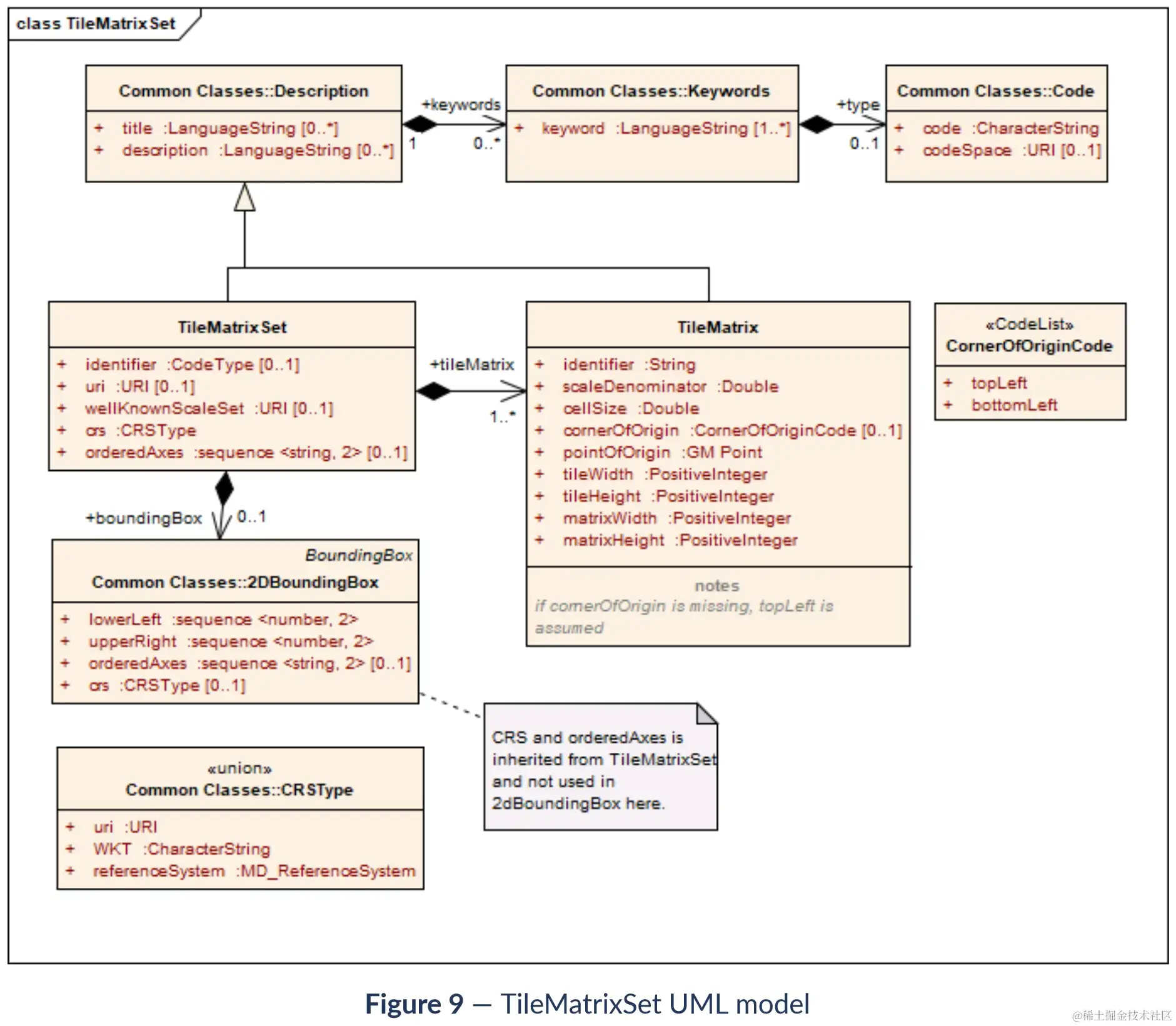 ogc-tilematrixset-uml