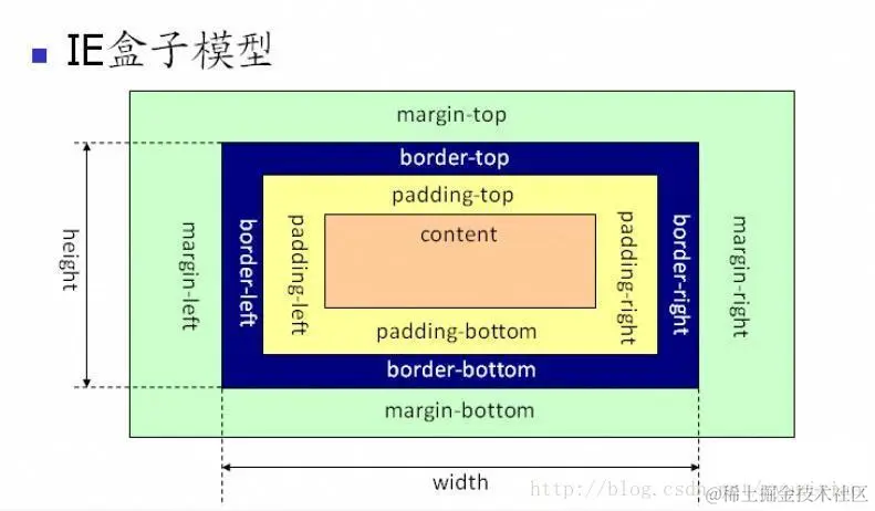 IE盒模型