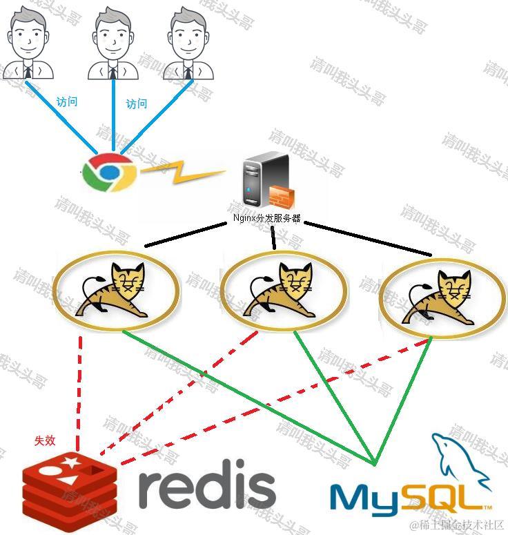 Redis缓存雪崩、缓存穿透、缓存击穿、缓存降级、缓存预热、缓存更新