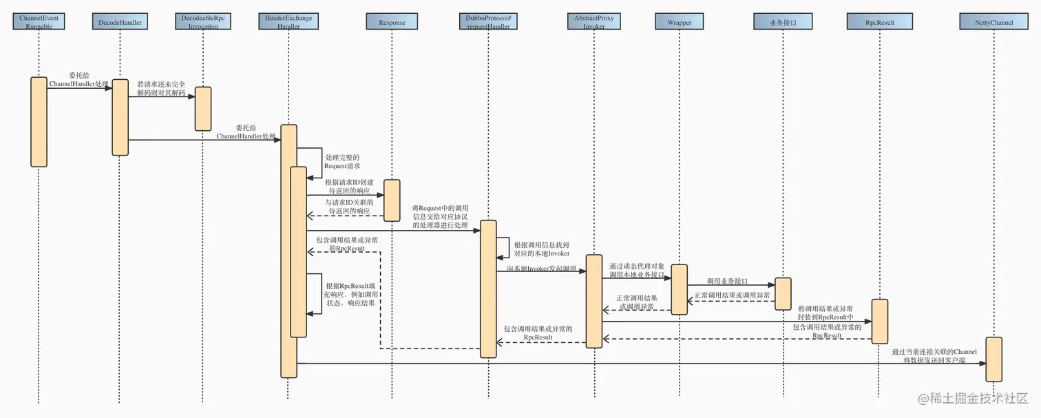 服务端处理请求过程