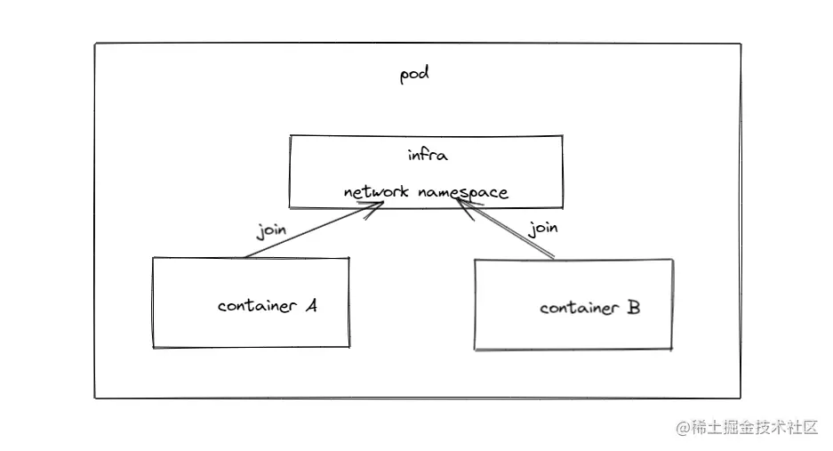 pod-network