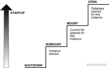 Instance and Database Startup Sequence