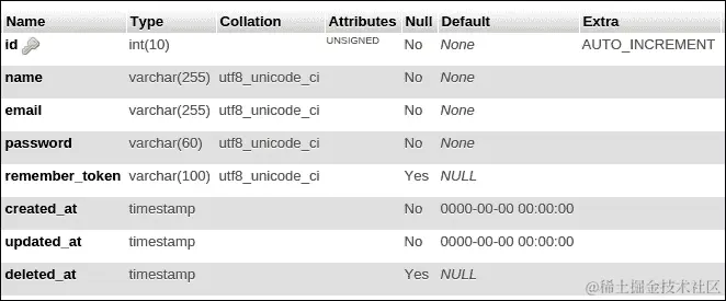 $table->timestamps();