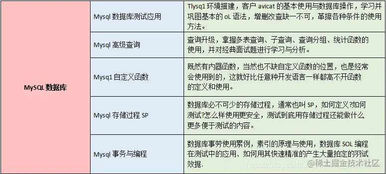 被所有大厂嫌弃，终被字接收了！历时3个月的软测技术沉淀分享