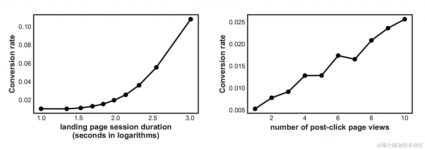 图7 点击后短期用户行为和转化的正相关关系